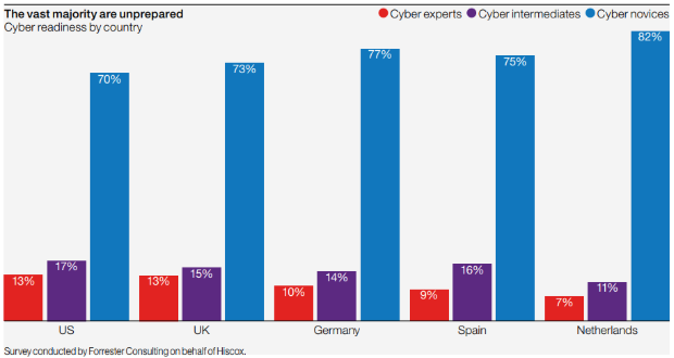 Bar graph showing readiness by country