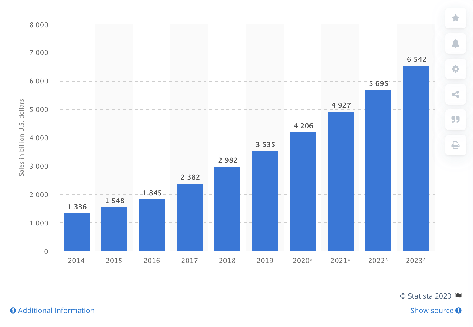 Graph showing sales within the ecommerce industry.