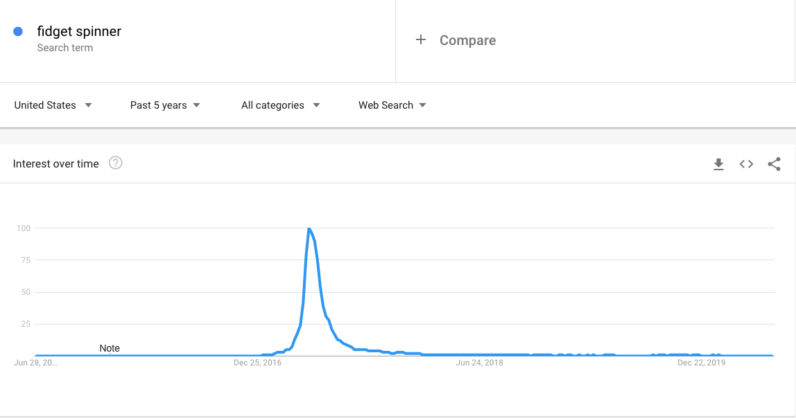 Graph showing a spike in fidget spinner searches in early 2017 before falling back down.