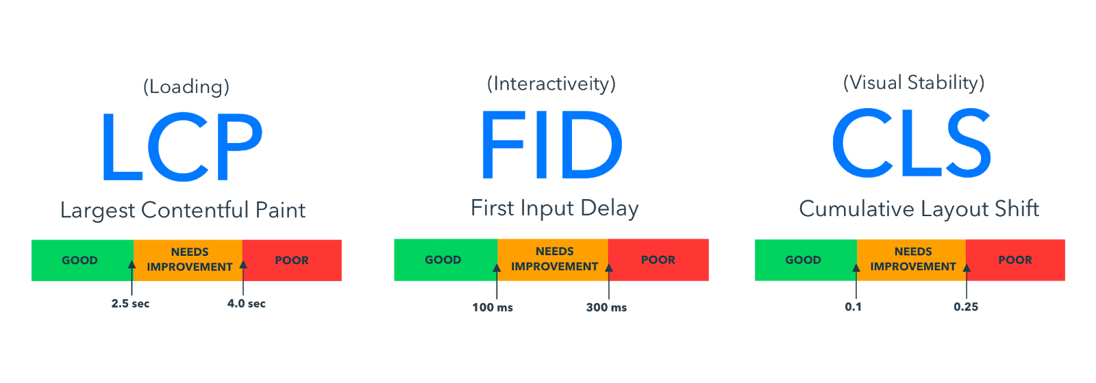 Screenshot of Google's Largest Contentful Paint, First Input Delay, and Cumulative Layout Shift.