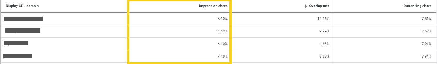 Google Shopping Impression Share