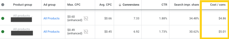 Google Shopping Cost per Conversion