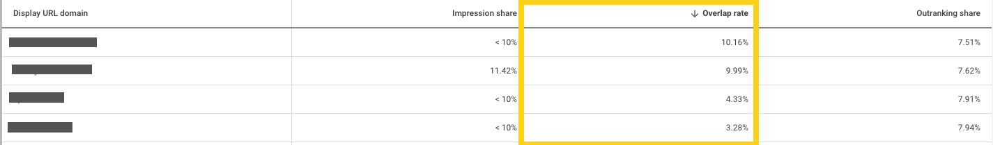 Google Shopping Overlap Rate